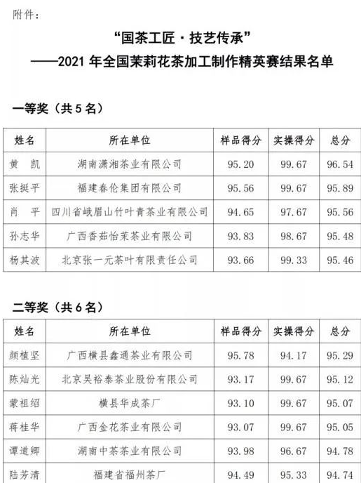 集團瀟湘茶業(yè)黃凱同志榮獲全國茉莉花茶加工制作精英賽一等獎（第1名）